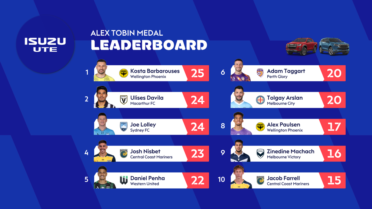 Alex Tobin Medal: Round 21 Interviews